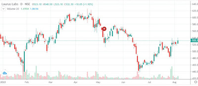 SHORT TERM - LAURUSLABS - Laurus Labs Ltd- Rupeedesk Reports - 04.08.2022