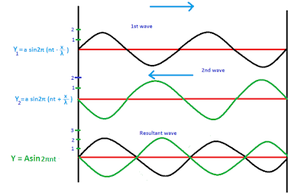 Stationary wave