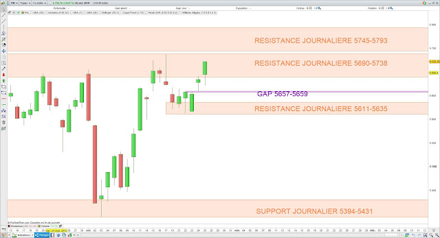 Analyse chartiste du CAC40. 28/10/19