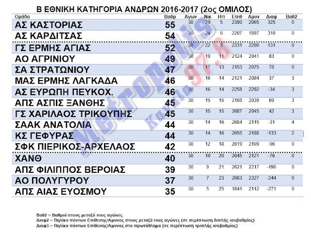 Β ΕΘΝΙΚΗ ΚΑΤΗΓΟΡΙΑ ΑΝΔΡΩΝ ΜΠΑΣΚΕΤ 2016-2017 (2ος ΟΜΙΛΟΣ) - ΒΑΘΜΟΛΟΓΙΑ