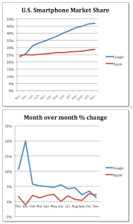 iPhone Vs. Android: Apple’s Market Share Grew at a Faster Rate Month Over Month Than Google’s in 2011_1