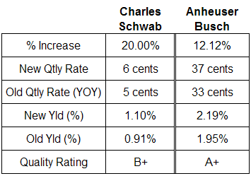 dividend Schwab and Anheuser Busch analysis table July 24, 2008