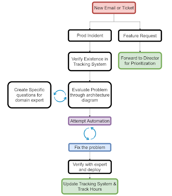 we value automation so much we incorporate an evaluation for automation in all ticket or bug tasks.