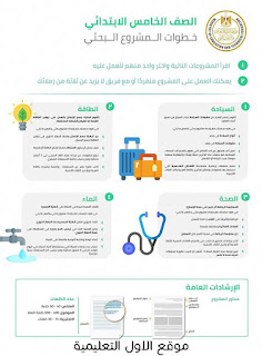 مواضيع المشاريع البحثية المقررة على سنوات النقل والشهادة الإعدادية