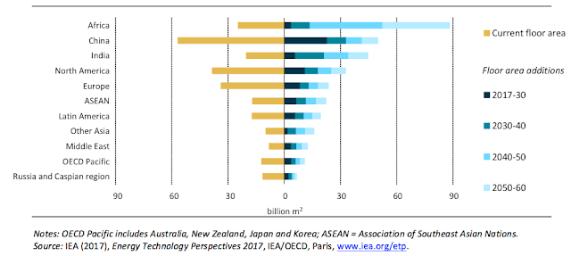 Global floor area additions by 2016 by key regions - graph