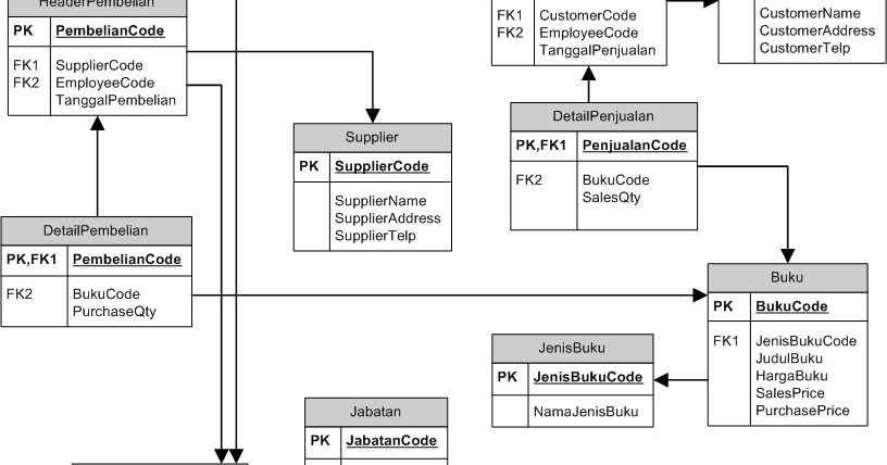 DataWareHouse: ERD Toko Buku Revisi