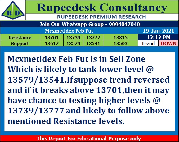 Mcxmetldex Feb Fut Trend Update - Rupeedesk Reports