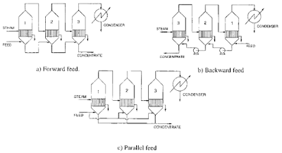 Multiple effect evaporator | Diagram of multiple effect evaporator | Multiple effect evaporator diagram