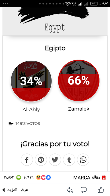 ‏ حتى الان الزمالك يتفوق علي الاهلي في تصويت "صحيفة ماركا الإسبانية" عن النادي الأكثر شعبية في مصر