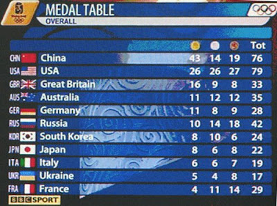 olympic medal table depiction