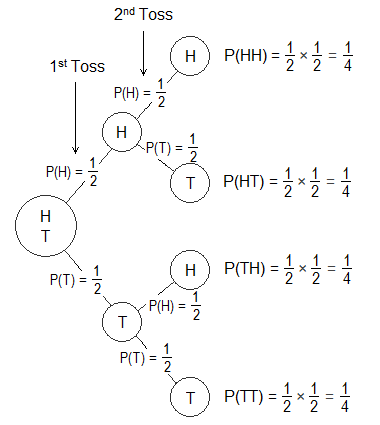 Probability tree diagram of tossing a coin two times.