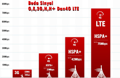 Beda Sinyal G,E,3G,H,H+ dan 4G