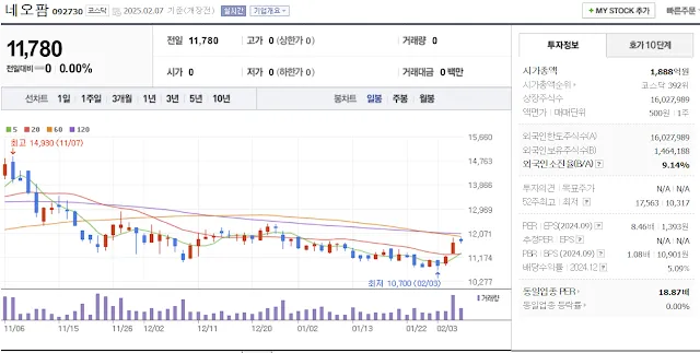 저출산 관련주 대장주 네오팜 일봉 차트