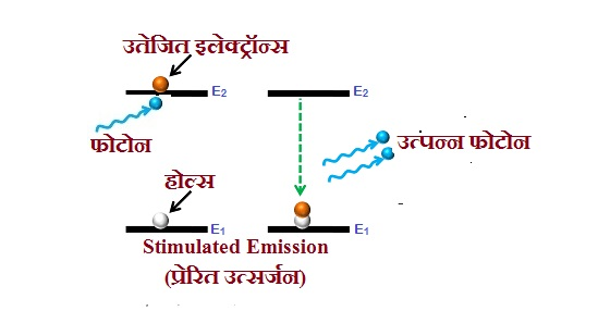 Laser Diode किस तरह का डायोड है और इसका कार्य !