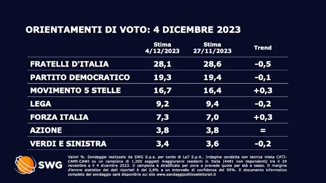 Il sodnaggio TG LA7 del lunedì sulle intenzioni di voto degli italiani.