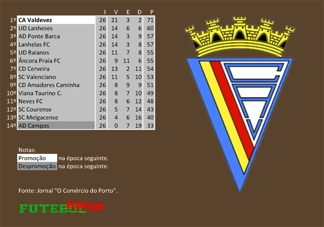 classificação campeonato regional distrital associação futebol viana do castelo 1977 atlético valdevez