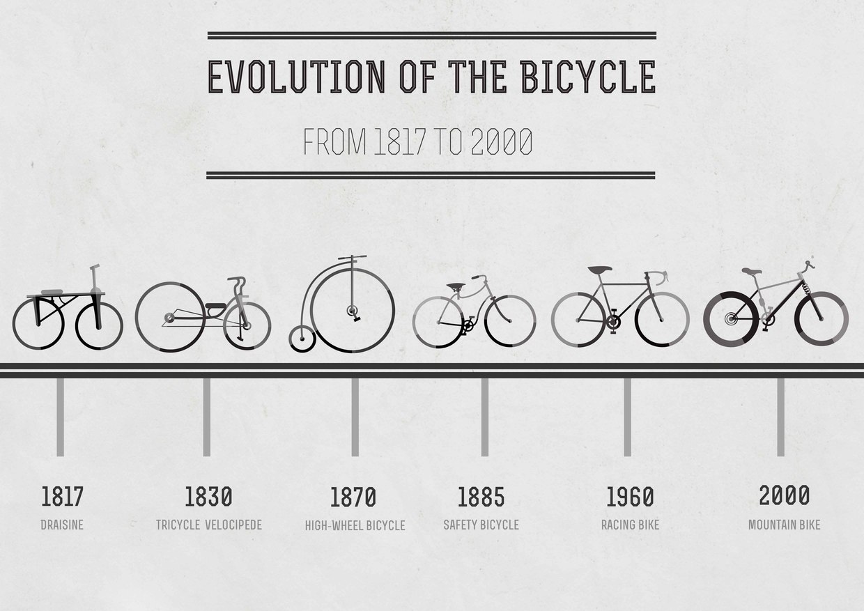 Bicycle's evolution: Sourced from http:scientificman