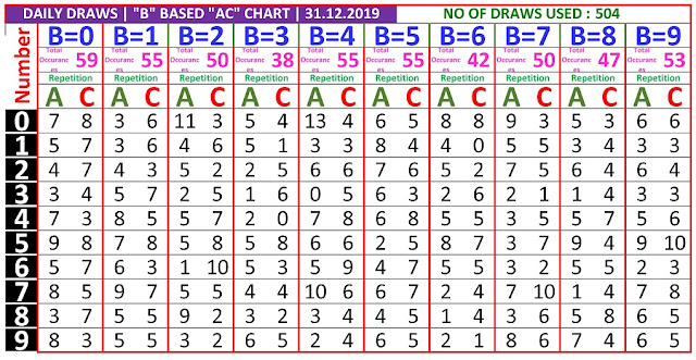 Kerala Lottery Winning Number Daily Tranding And Pending  B based AC chart  on 31.12..2019