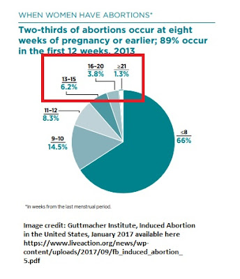 100K later term abortions in 2014 per Guttmacher (Graph image: Guttmacher Institute)