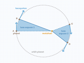 Representasi Gambar Hukum Kepler 2. Setiap titik planet akan menyapu luasan area yang sama besar pada selang waktu yang sama, tidak harus pada sampel titik seperti contoh gambar di atas