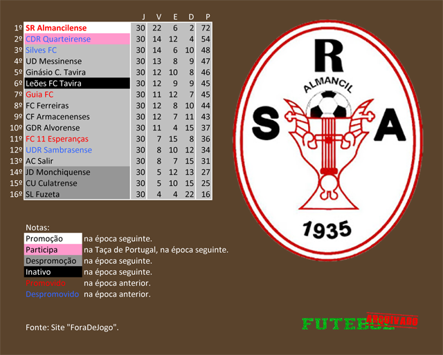 classificação campeonato regional distrital associação futebol algarve 1998 almancilense