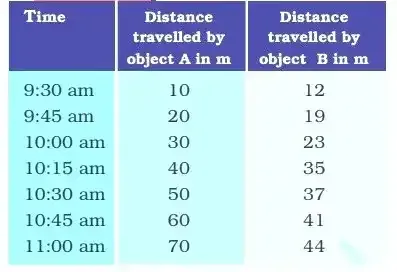 class 9 science activity 8.1