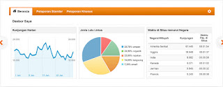 Integrasikan blog ke google analitic