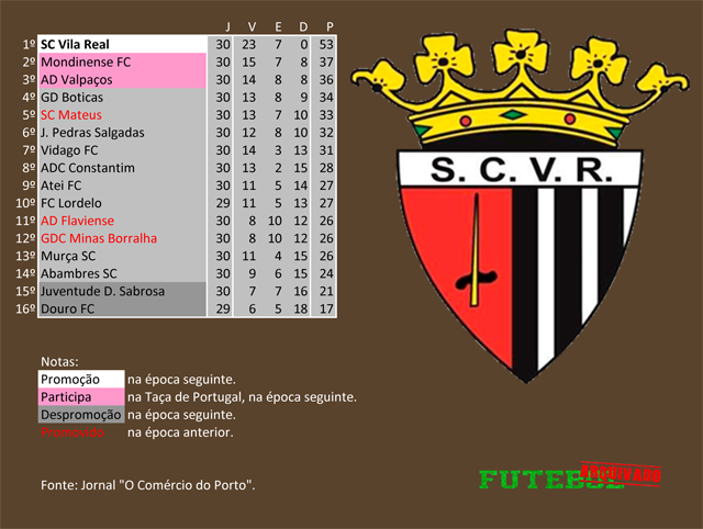 classificação campeonato regional distrital associação futebol vila real 1985 sport clube