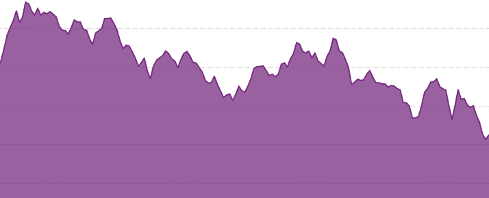 عائد السندات الفرنسية أجل شهر إلى 20 عام ما بين صفر إلى سالب 0.7% - The yield of French bonds with maturities of one month to 20 years ranges from zero to negative 0.7%.