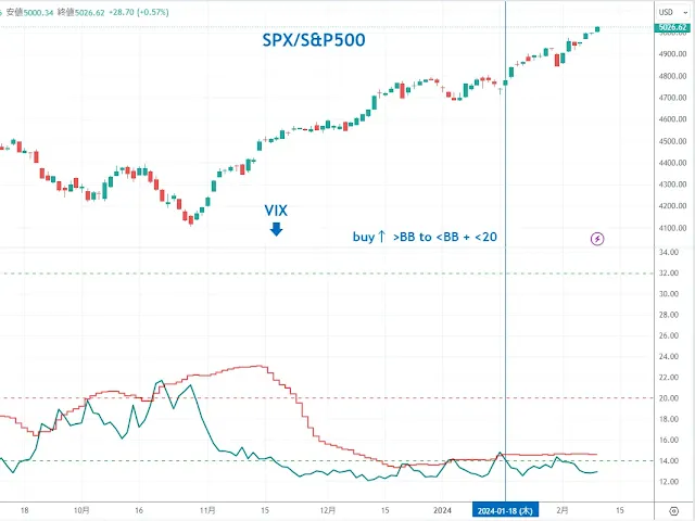 VIX S&P500｜TradingView/DipRip