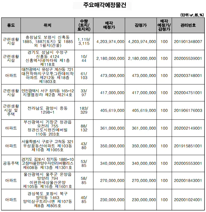 ▲ 주요매각 예정 물건