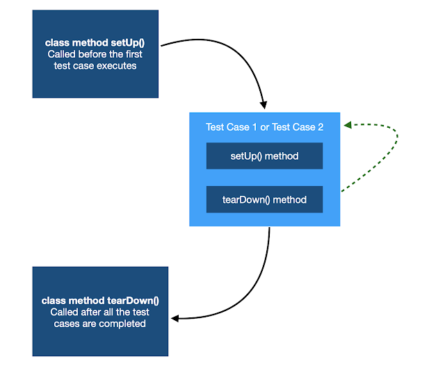 XCTestCaselifecycle