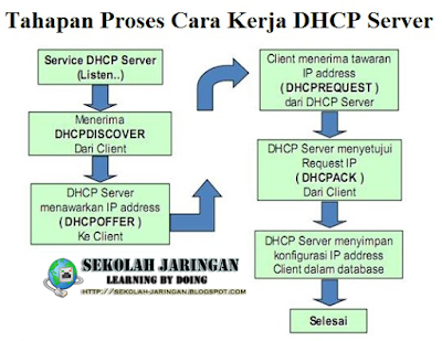 Cara Kerja DHCP