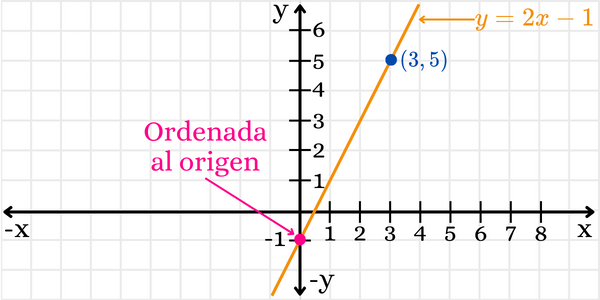 Cómo calcular la ordenada al origen