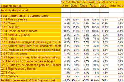 Gasto por habitante en la cesta de la compra