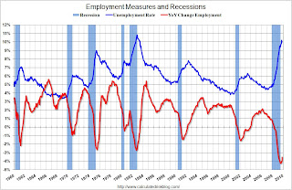 Employment Measures and Recessions