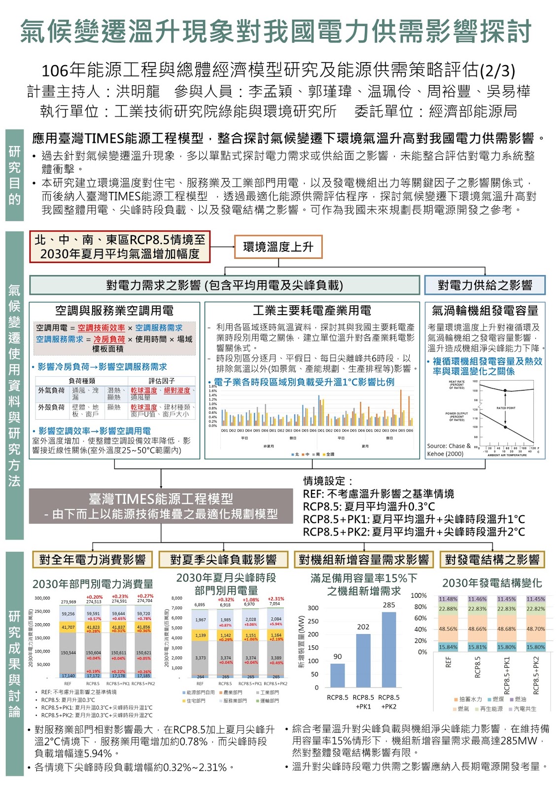  TIMES成員參與【3/28-29 氣候變遷資料使用座談會】海報展示~氣候變遷溫升現象對我國電力供需影響探討