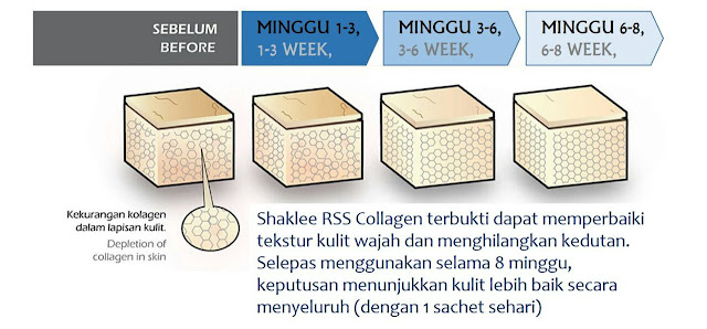 serbuk kolagen terbukti berkesan mengekalkan kecantikan dan awet muda