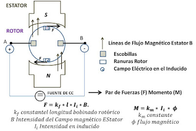 http://www.ingenieriamantenimiento.org/detectar-fallos-motores-de-corriente-continua/