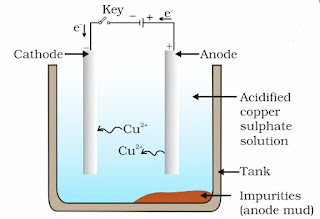 Electrolytic refining of metal(Copper)