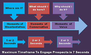 Infographic on moments of disorientation, moments of conversationa and moments of engage,ent