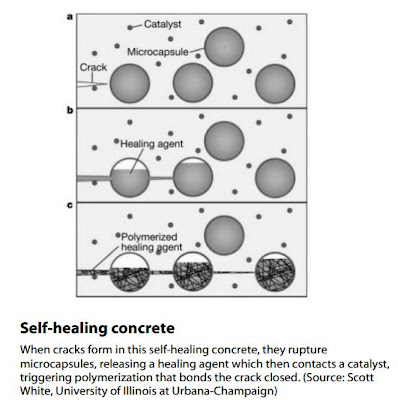 Self-healing concrete  When cracks form in this self-healing concrete, they rupture  microcapsules, releasing a healing agent which then contacts a catalyst,  triggering polymerization that bonds the crack closed. (Source: Scott  White, University of Illinois at Urbana-Champaign) 