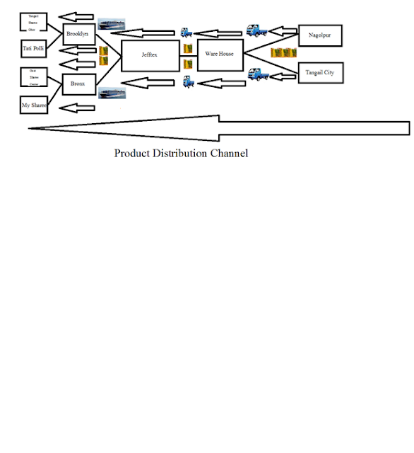 product distribution channel 