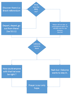 Discover there is a Brexit referendum; What does the Bible say? ; Depart, depart, go out from there! (Isa 52:11) ;  Nation will not take up sword against nation, nor will they train for war anymore.  (Isa 2:4); Galloway wants to leave;  ; How could anyone with that hat ever be right ?;   Yeah but  Osborne wants to stay in.; Prayer is our only hope.