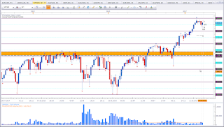 Weekly chart of SPX500