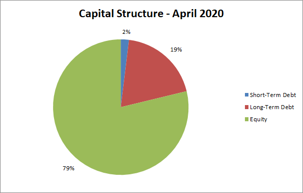 capital structure | personal finance | net worth | equity | debt