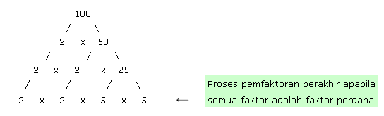 Faktor Perdana Pengajaran Dan Pembelajaran Matematik Tingkatan 1