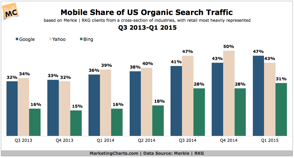 mobile search share across search engines"