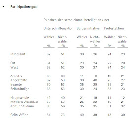 Nichtwähler partizipieren genauso häufig an politischen Aktionen wie Wähler