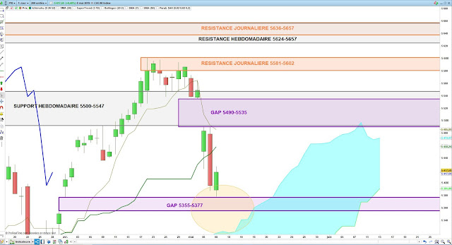 Analyse Ichimoku du CAC40 08/05/19